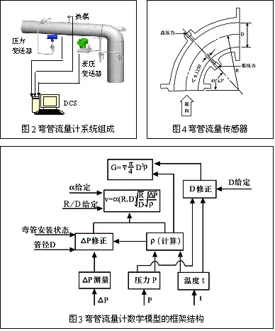 彎管流量計結構